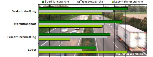 Umfrage der Helvetia Versicherungen: Welche Transportversicherungen nutzt ihr Unternehmen